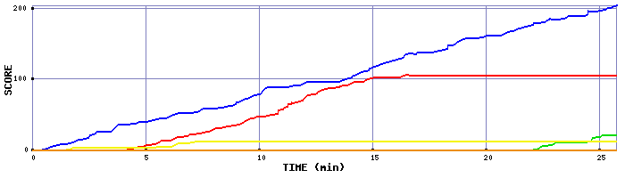 Score Graph