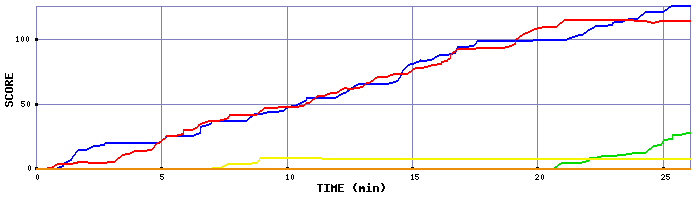 Score Graph