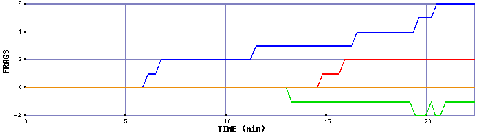 Frag Graph