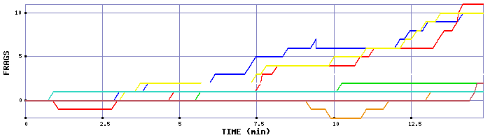 Frag Graph