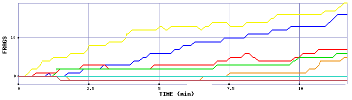 Frag Graph