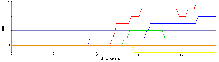 Frag Graph