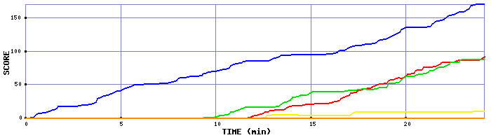 Score Graph