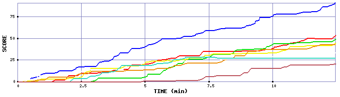 Score Graph