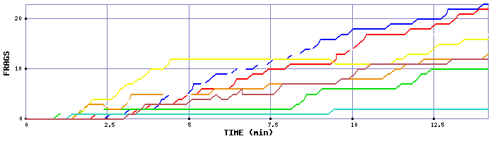 Frag Graph