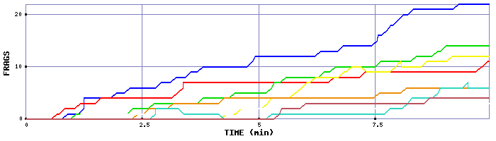 Frag Graph