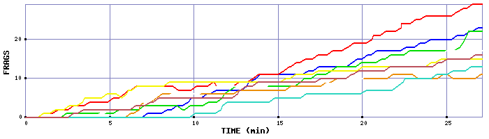 Frag Graph