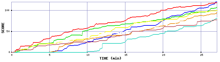 Score Graph
