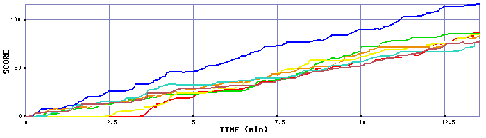 Score Graph