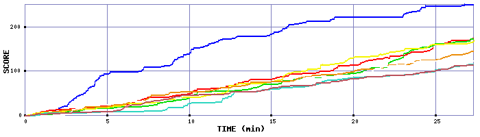 Score Graph