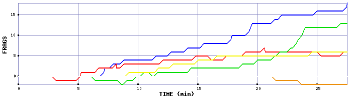 Frag Graph