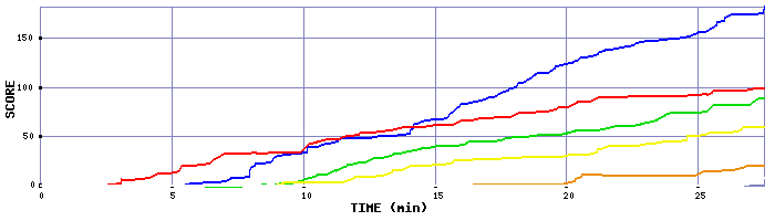 Score Graph
