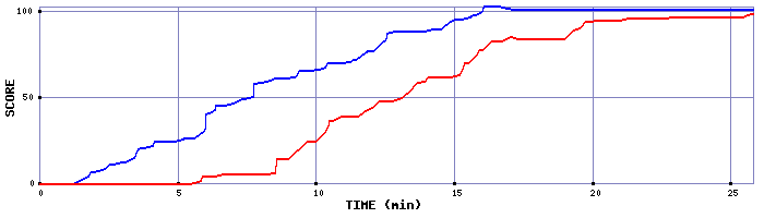 Score Graph