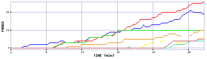 Frag Graph