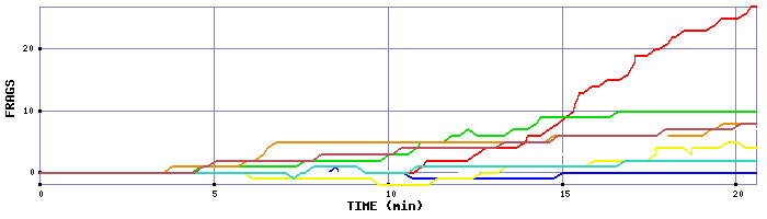 Frag Graph