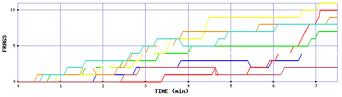 Frag Graph