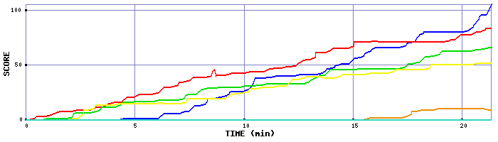 Score Graph