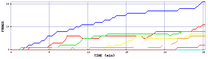 Frag Graph