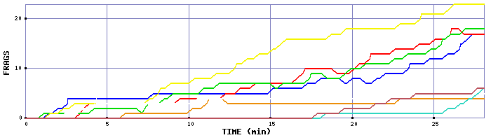 Frag Graph