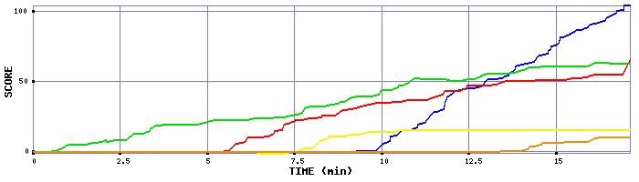 Score Graph