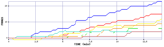 Frag Graph