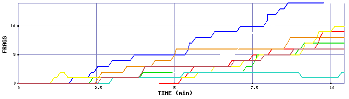 Frag Graph