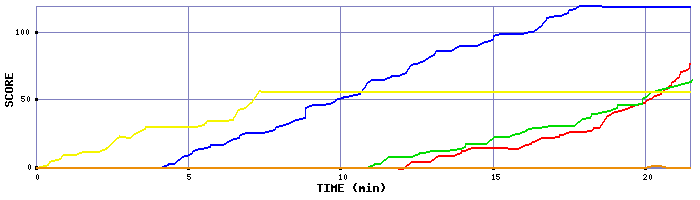 Score Graph