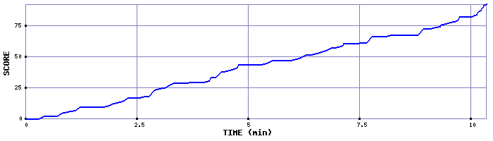 Score Graph