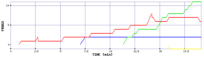 Frag Graph