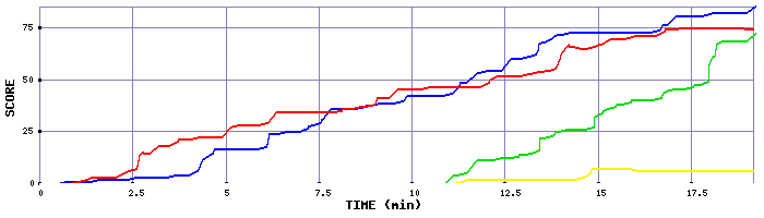 Score Graph