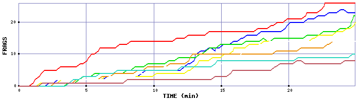 Frag Graph
