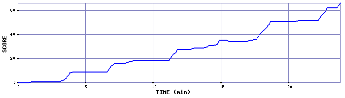 Score Graph