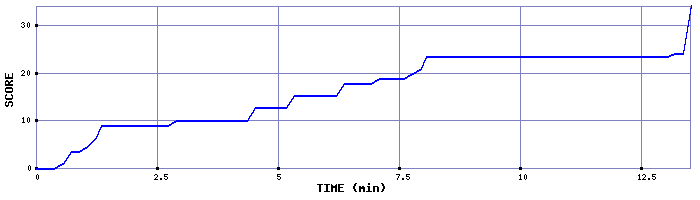 Score Graph