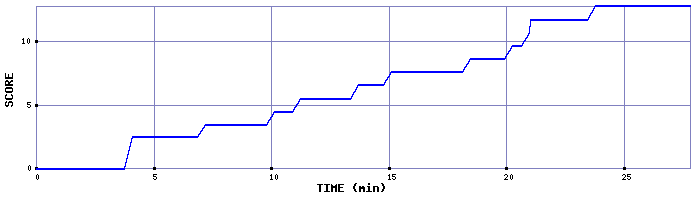 Score Graph