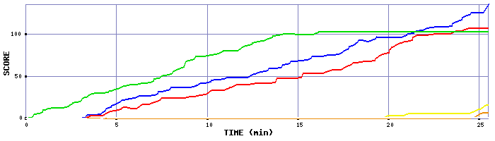 Score Graph