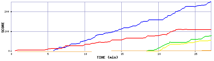 Score Graph