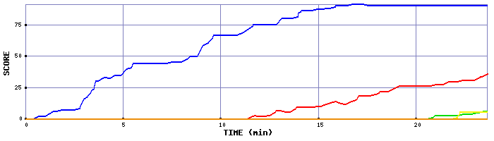 Score Graph