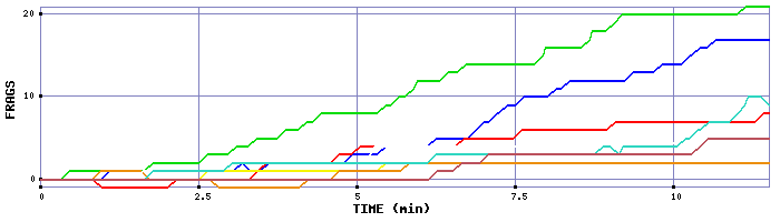 Frag Graph