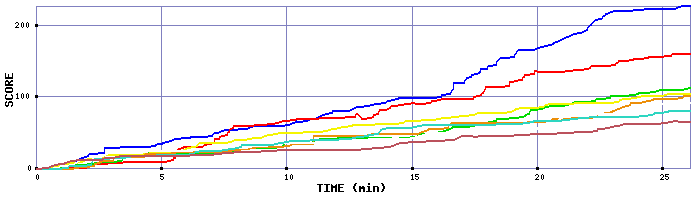 Score Graph