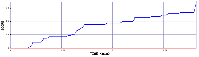 Score Graph