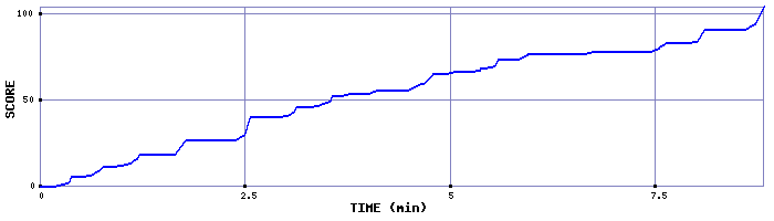 Score Graph