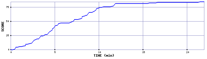 Score Graph