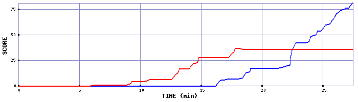 Score Graph