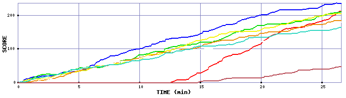 Score Graph