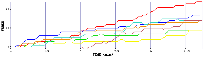 Frag Graph