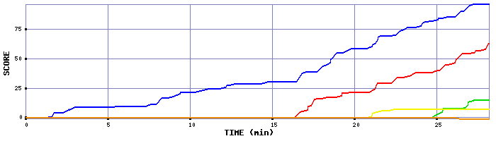 Score Graph