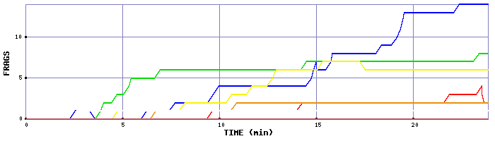 Frag Graph