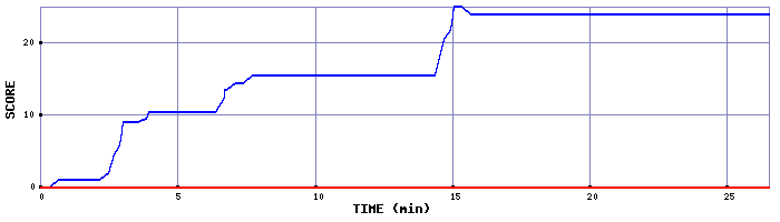 Score Graph