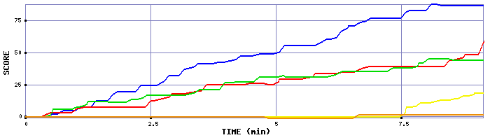 Score Graph