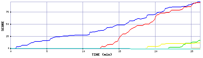 Score Graph